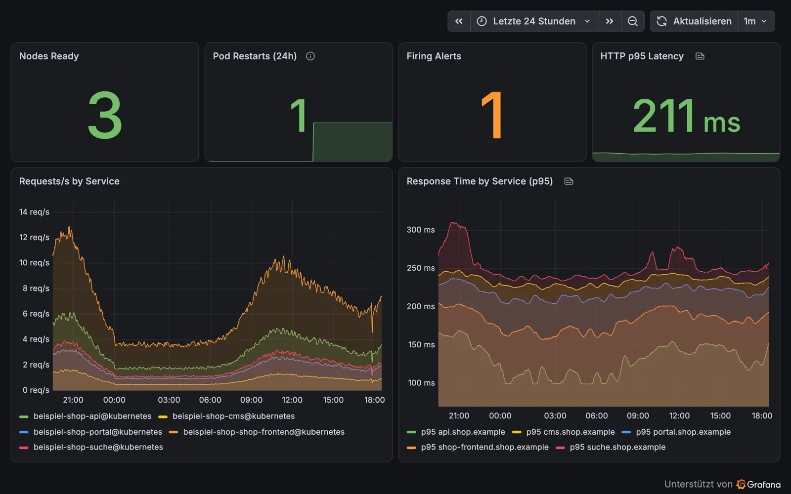 Tägliche Übersicht in Grafana: Zustand der Server, Anfragen, Antwortzeiten und Neustarts (Beispieldaten)